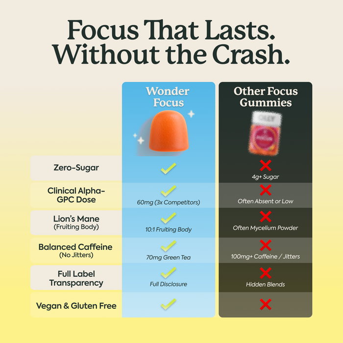 A comparison infographic for Wonder Focus gummies versus other focus gummies. The graphic features a light blue column for Wonder Focus with an illustration of an orange gummy and a list of benefits like zero-sugar and clinical alpha-GPC dose, alongside a dark gray column for Other Focus Gummies with red X marks indicating shortcomings.