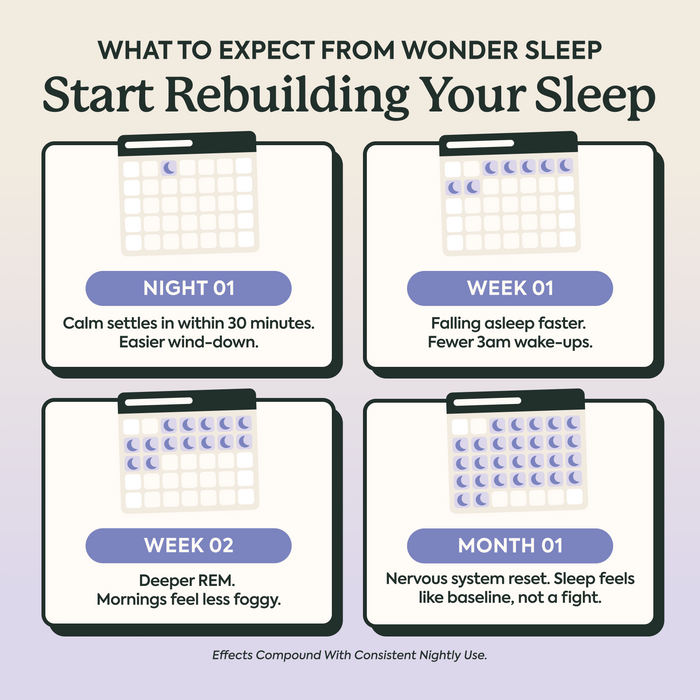 Timeline infographic showing what to expect from Plant People WonderSleep mushroom gummies: Night 1, calm settles in within 30 minutes for easier wind-down; Week 1, fall asleep faster with fewer 3am wake-ups; Week 2, deeper REM sleep and less morning grogginess; Month 1, nervous system reset so sleep feels like your baseline. Effects compound with consistent nightly use.
